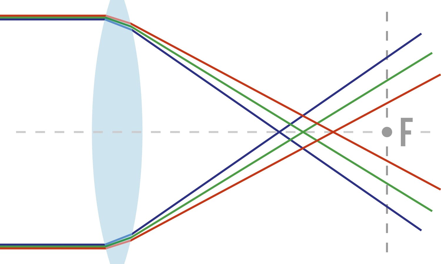 Kromatisk aberration